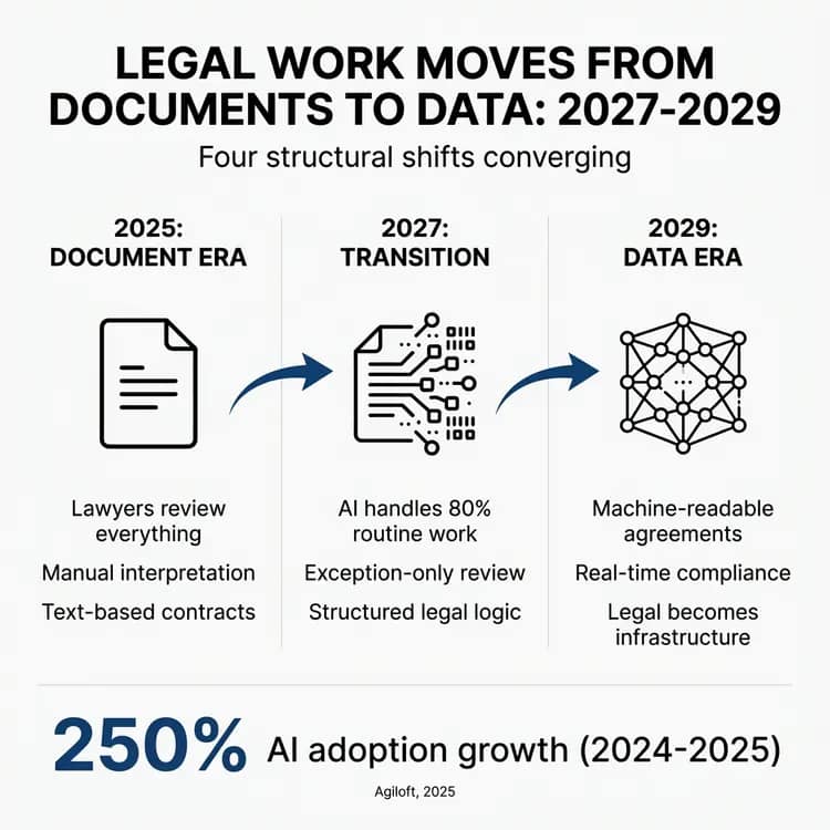 Infographic showing the shift in legal work from documents to structured data between 2025 and 2029. It illustrates three phases: the 2025 document era where lawyers manually review contracts, the 2027 transition where AI handles most routine legal work with exception-based review, and the 2029 data era where agreements become machine-readable and compliance happens in real time. The graphic also highlights a 250% growth in AI adoption between 2024 and 2025.
